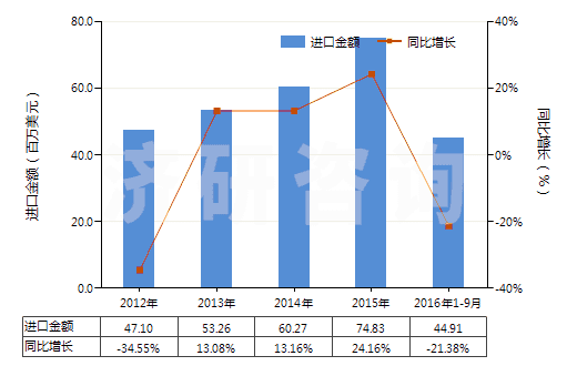 2012-2016年9月中國壓印箔(HS32121000)進(jìn)口總額及增速統(tǒng)計(jì)